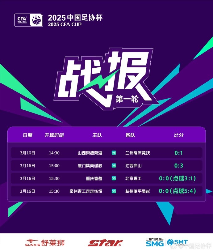 足协杯第1轮结束争夺,兰州陇原竞技、广州蒲公英等16队晋级