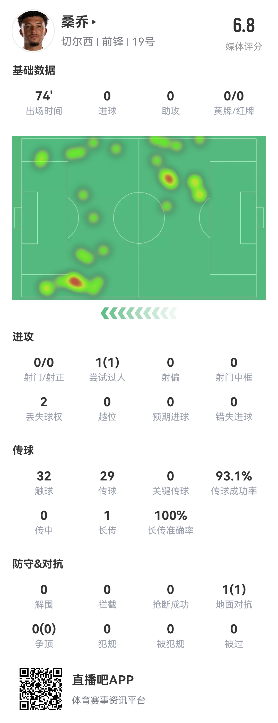 查无此人...桑乔vs阿森纳数据:0射门,完成1次过人,多项数据挂0