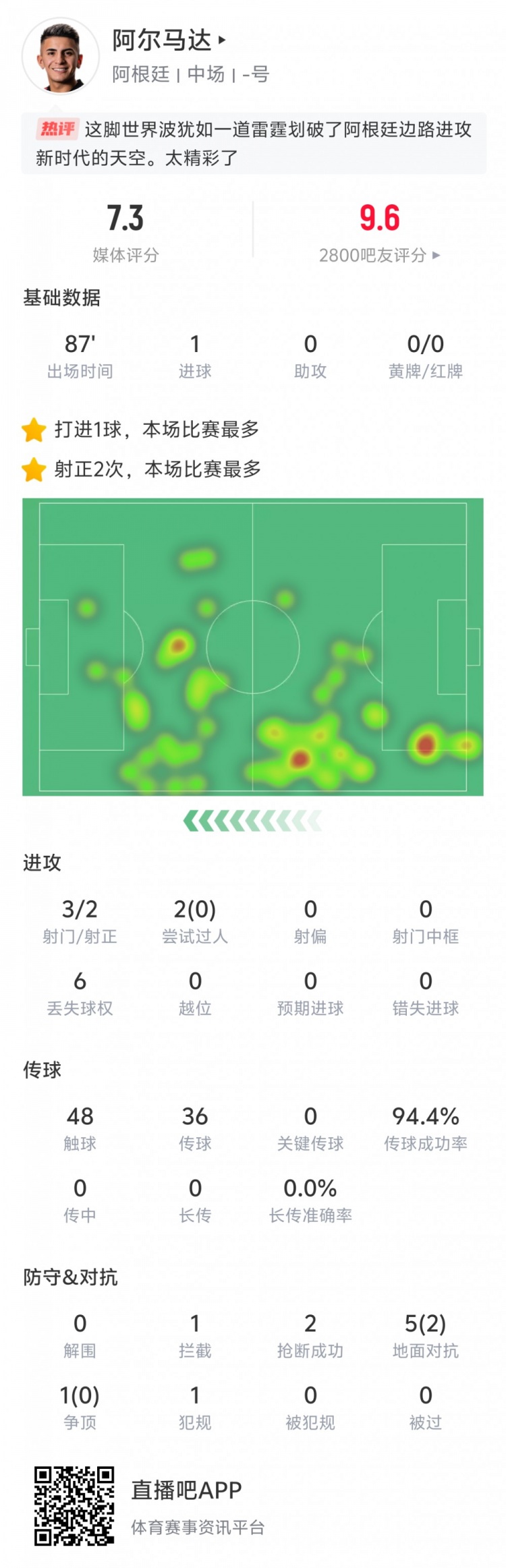 表现出色!阿尔马达本场数据:打入世界波,传球成功率94.4%