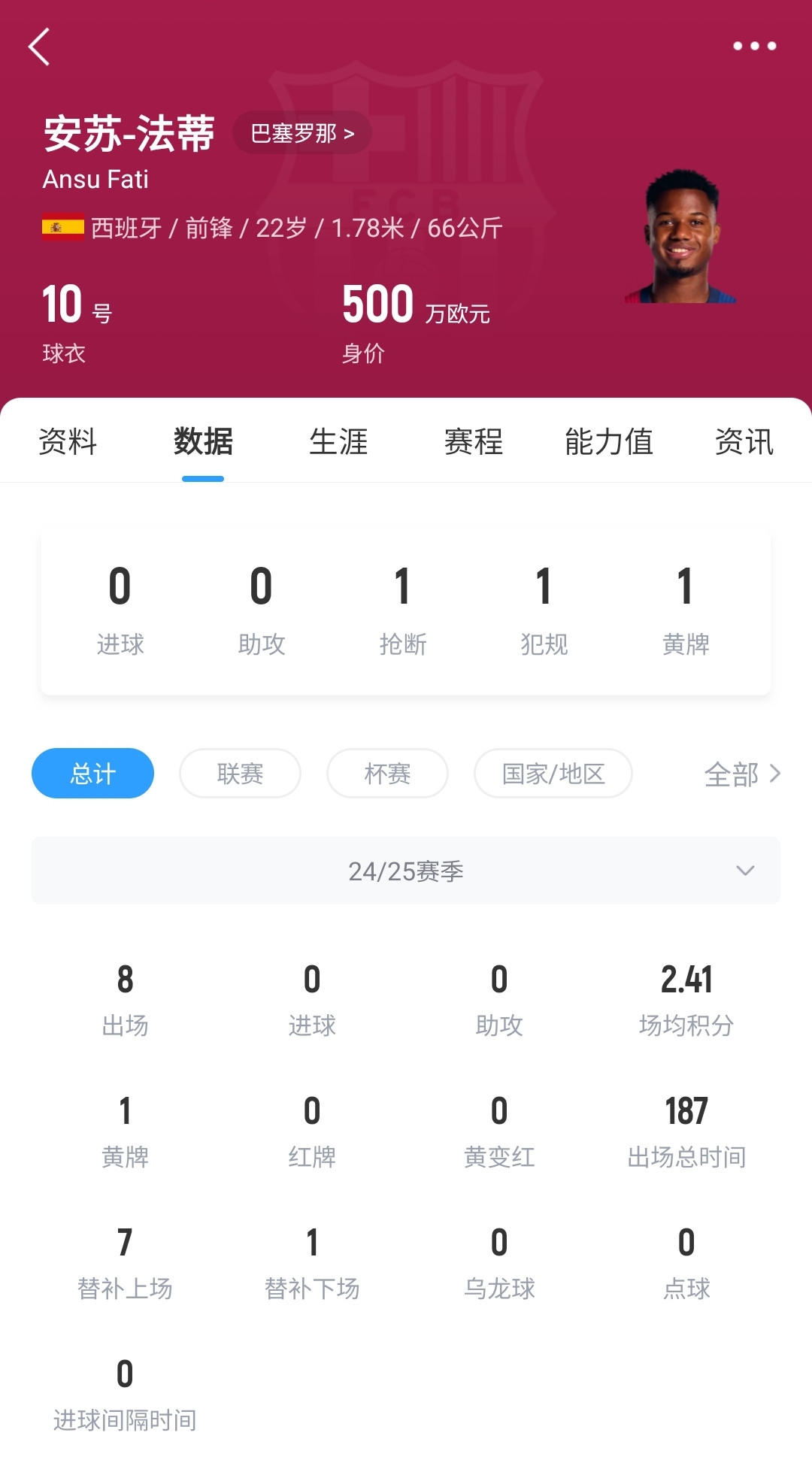 22岁身价剩500万!法蒂重伤后巴萨高薪续约6年,现合同剩3150万欧