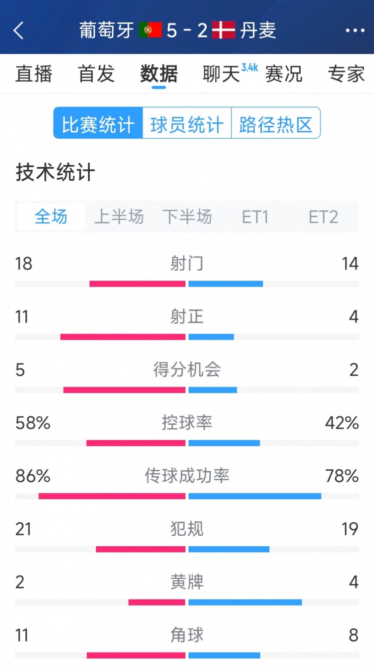 葡萄牙5-2丹麦120分钟数据:射门18-14,射正11-4
