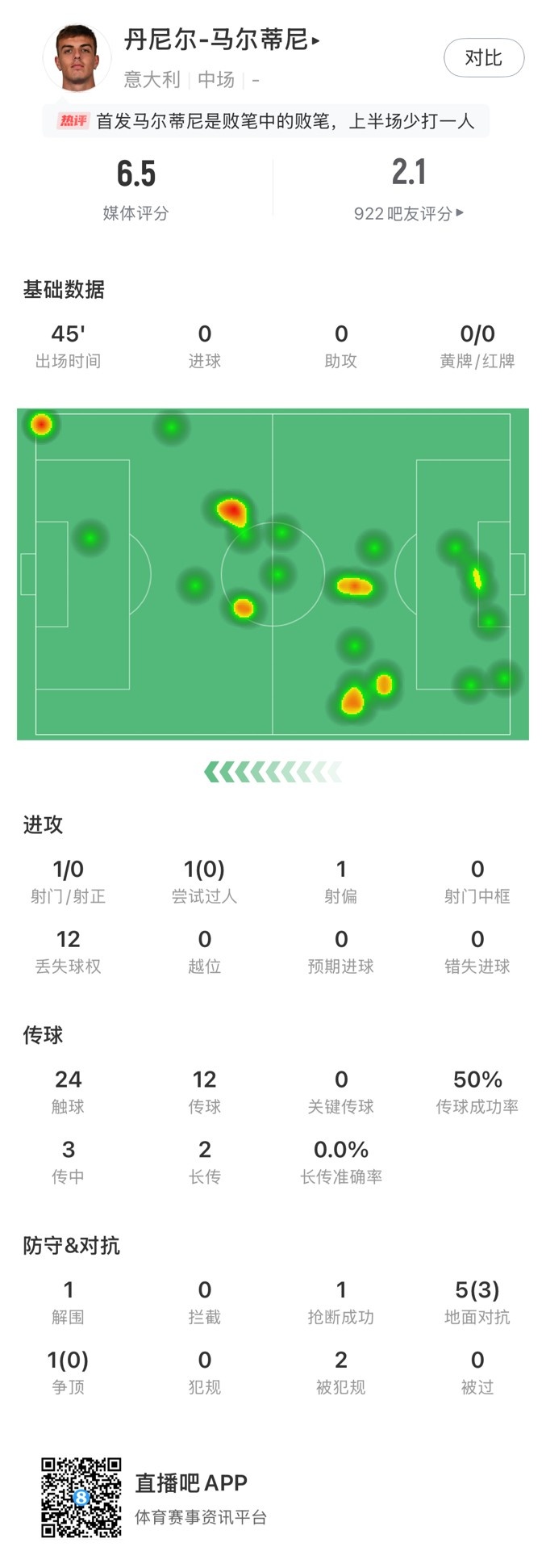 丹尼尔-马尔蒂尼本场数据:24次触球12次丢失球权,获评6.5分