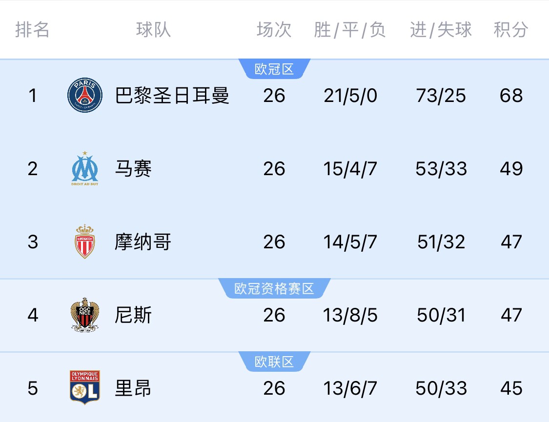 五大联赛首冠最早本周末诞生!3个条件同时满足,巴黎三月即夺冠
