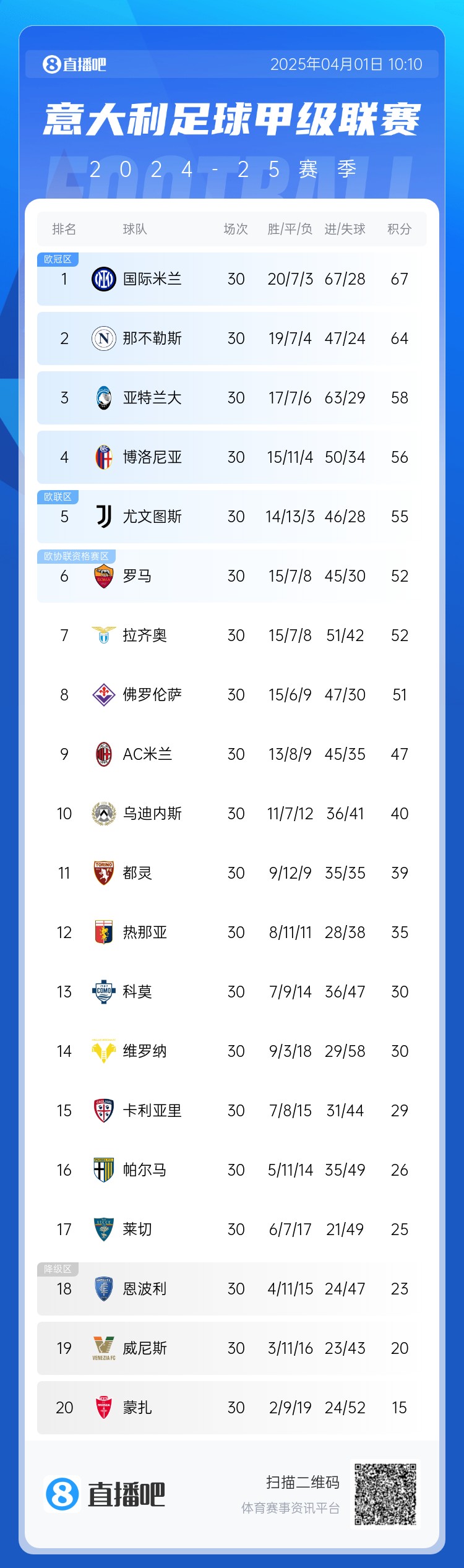 意甲争冠+争4:国米拿波里争冠差3分 亚特兰大掉队后3-8名仅差7分
